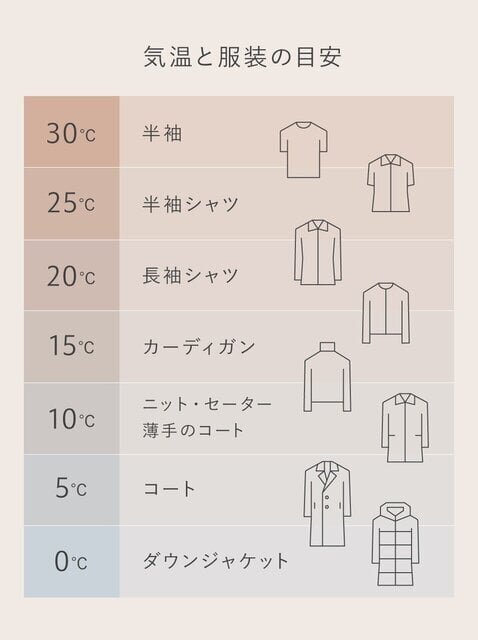 気温と服装の目安