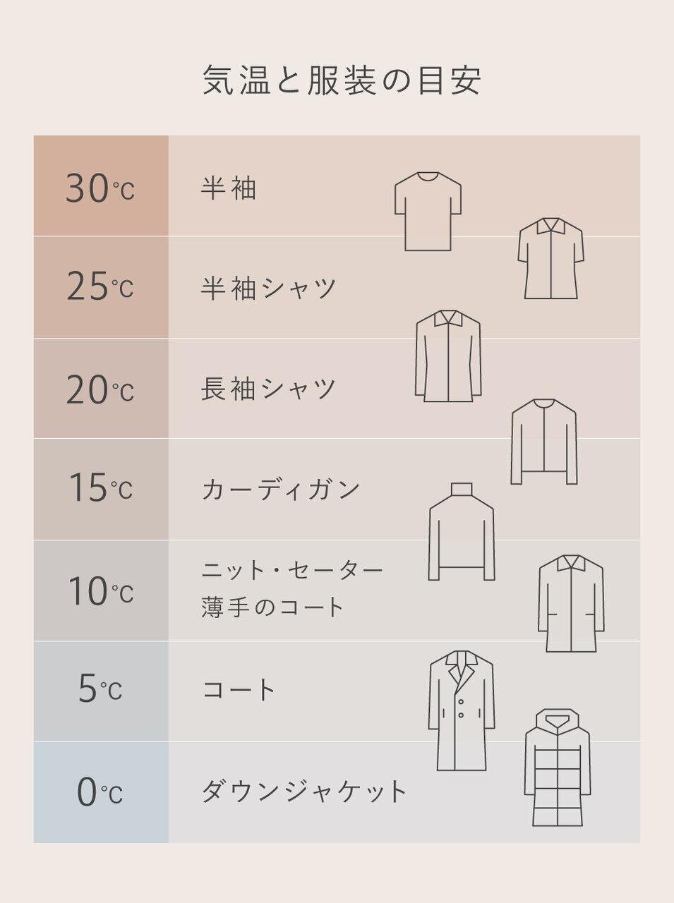 気温と服装の目安