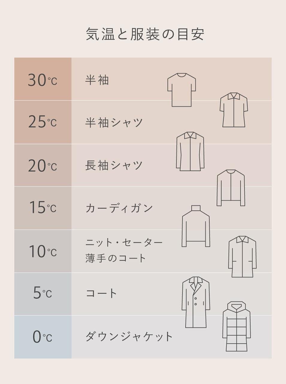 気温と服装の目安